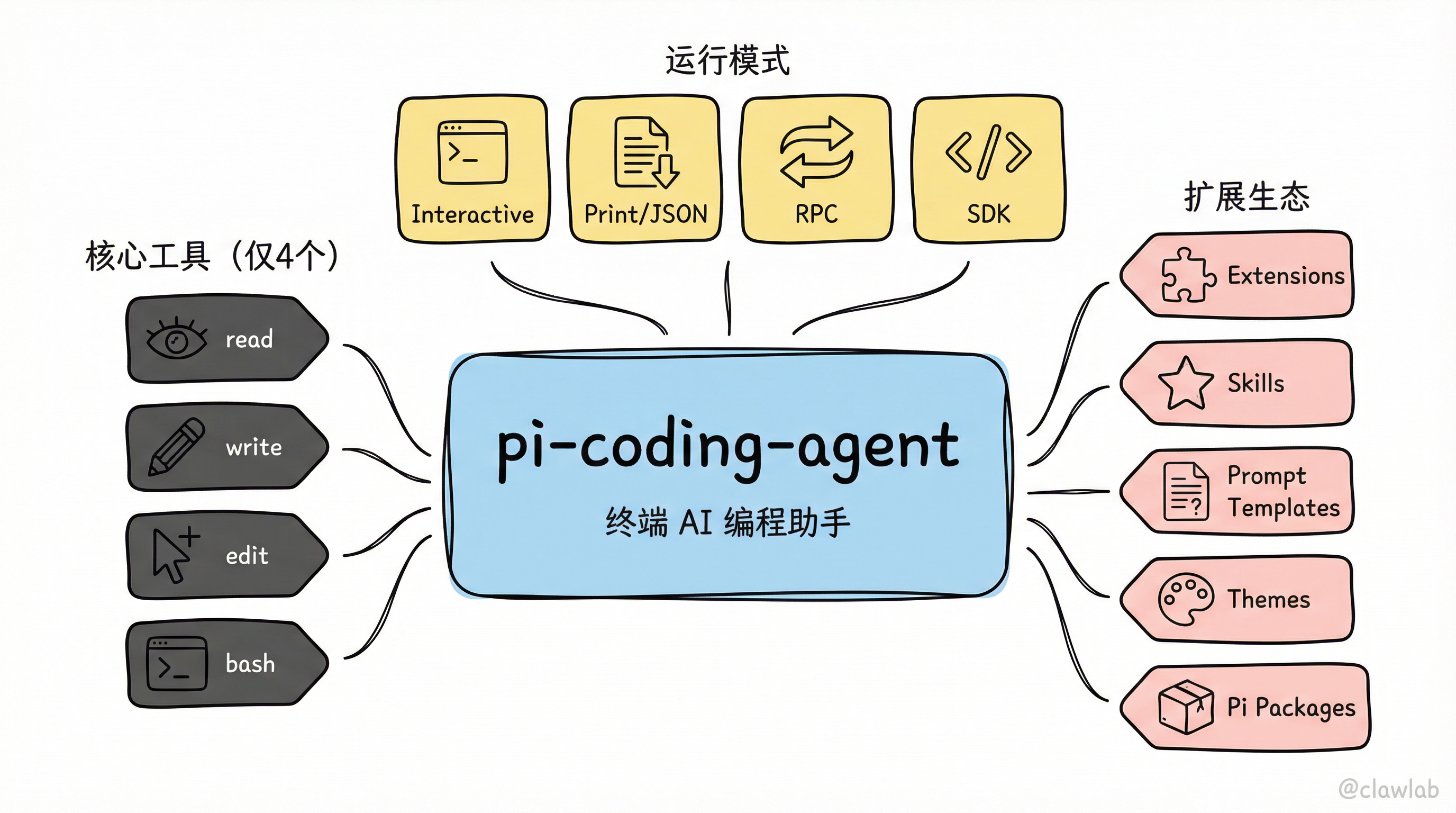 Pi Coding Agent 能力全景
